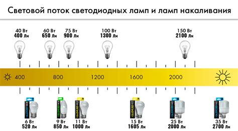 Мощность и световой поток