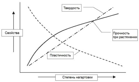 Нагартованный металл