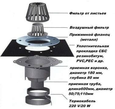 Надежность использования воронки водосточной 215