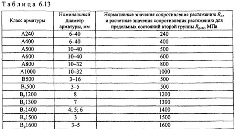 Надежность и прочность арматуры