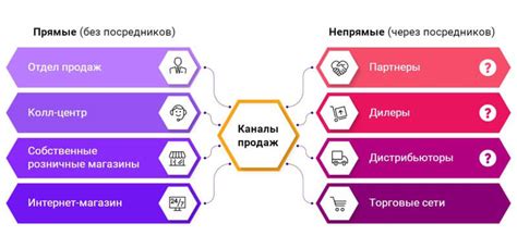 Надежные каналы продаж и защита от мошенничества