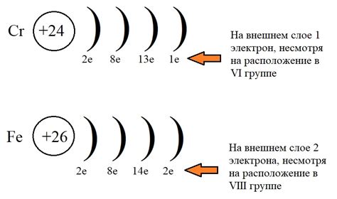 Наиболее активный металл и его электронная конфигурация