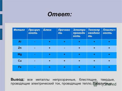 Наименее проводящие металлы