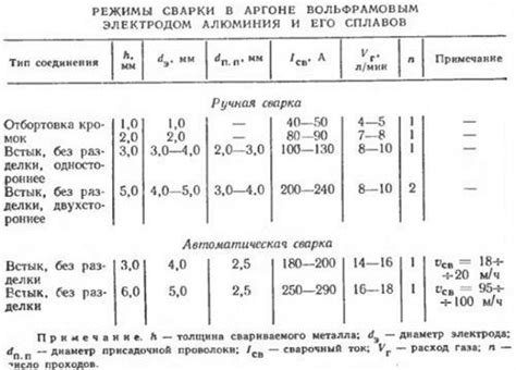 Настройка аргонового аппарата