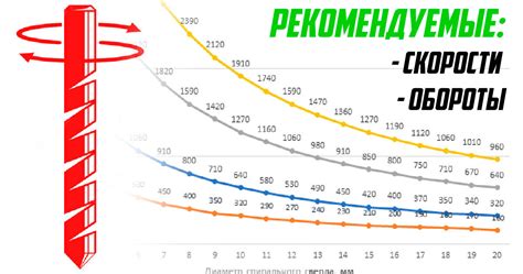 Настройка скорости сверления в дереве