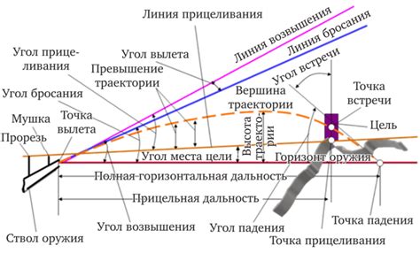 Настройка траектории полета