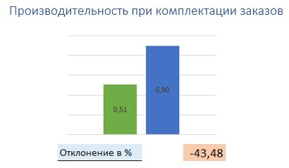 Негативное влияние на производительность устройства