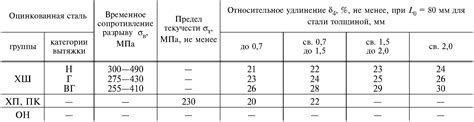 Недостатки использования стали тонколистовой оцинкованной