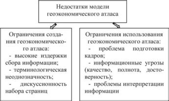 Недостатки и ограничения модели