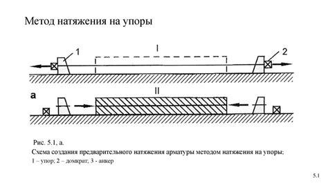 Недостатки натяжения арматуры на упоры: