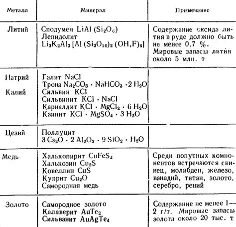 Некоторые промышленно важные свойства металлов первой группы