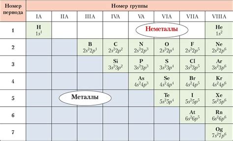 Неметаллы и их электронная конфигурация