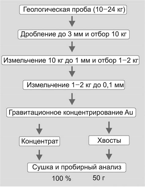 Необходимость анализа металлических проб