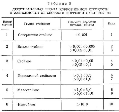 Необходимость испытания на коррозию