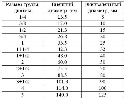 Необходимость определения диаметра оцинкованных труб