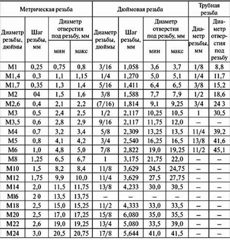 Необходимость правильного подбора материала для резьбы