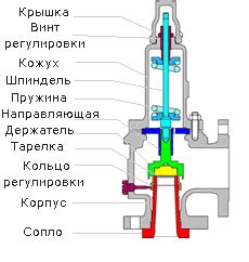 Необходимые дополнительные функции компрессора