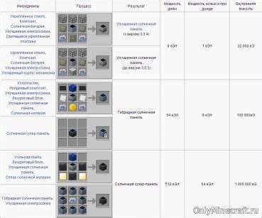 Необходимые материалы для создания солнечной панели в майнкрафт