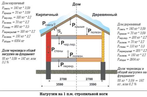 Необходимые нагрузки и параметры конструкции