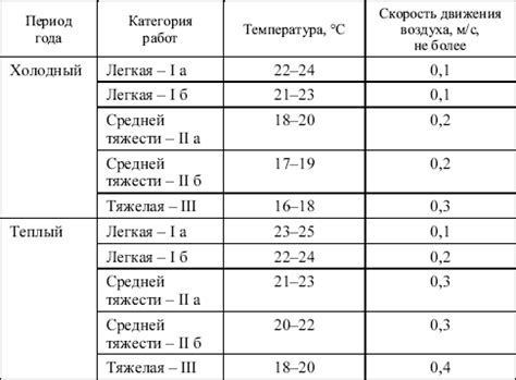 Необходимые параметры: оптимальные показатели давления и скорости