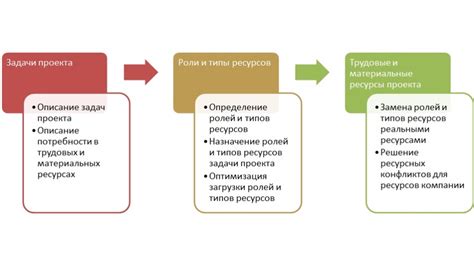 Необходимые предметы и ресурсы