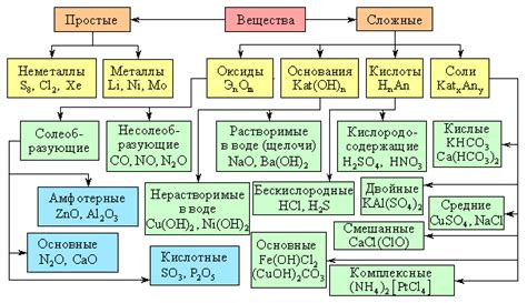 Неорганические соединения