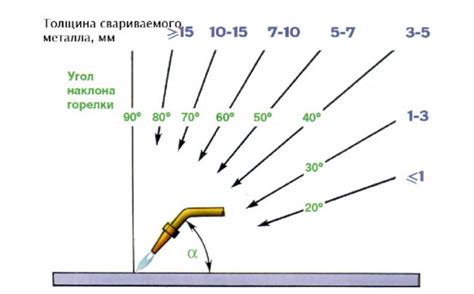 Неправильный угол наклона горелки