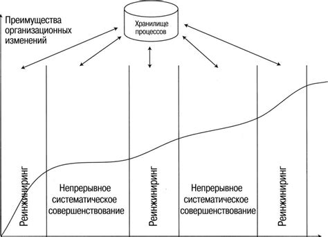 Непрерывное совершенствование и анализ процессов для постоянного роста производительности