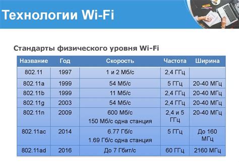 Несовместимость стандартов Wi-Fi