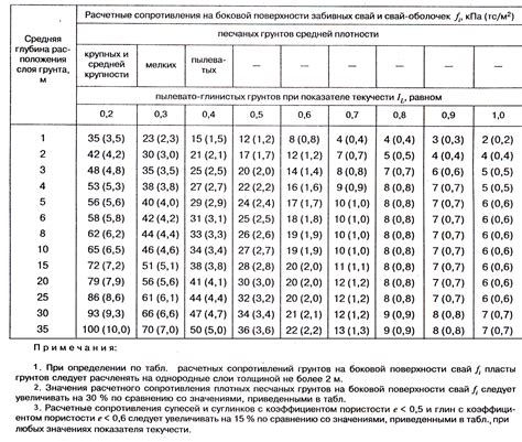 Несущая способность свайного фундамента