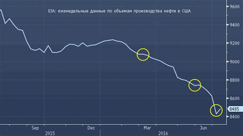 Нефть: актуальные тенденции и прогнозы