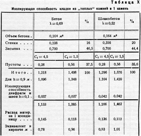 Низкая изолирующая способность