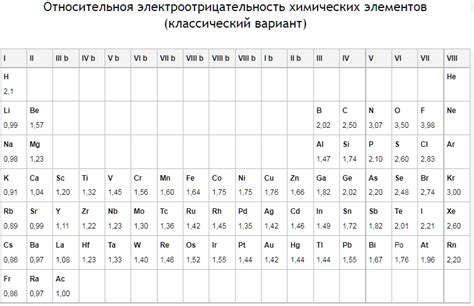 Низкая электроотрицательность