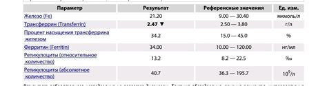 Низкий гемоглобин при высоком железе