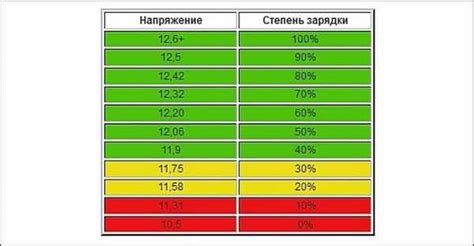 Низкий процент заряда после замены: возможные причины