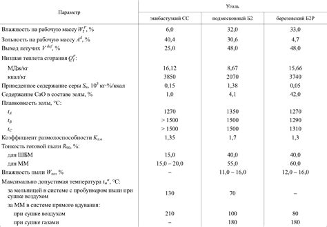 Низшая теплота сгорания металла: рассчеты