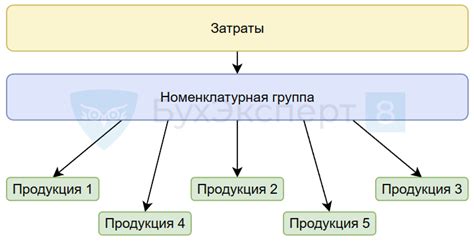 Номенклатурные группы