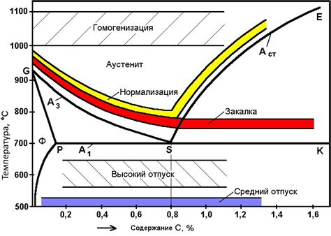 Нормализация металлов: основные принципы и значение процесса