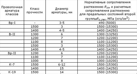 Нормативное сопротивление арматуры: функции и требования