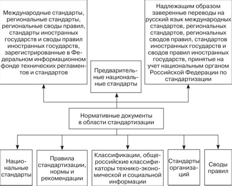 Нормативные ограничения и стандарты качества