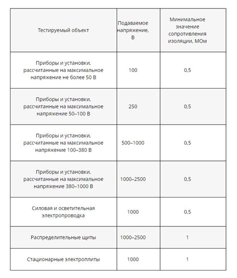 Нормативные требования к сопротивлению арматуры