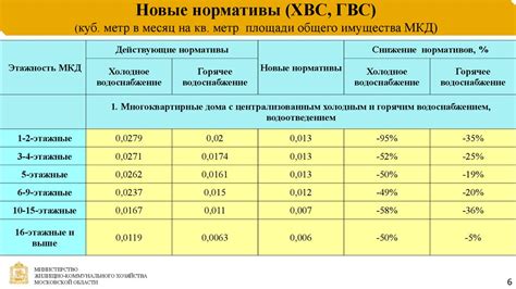 Нормативы расхода