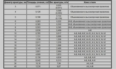 Нюансы использования табеля удельного веса арматуры