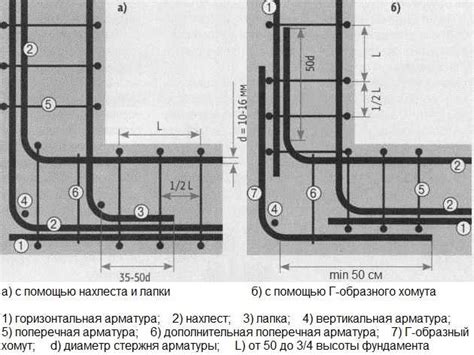 Обеспечение надежного крепления арматуры