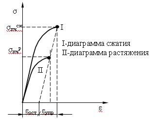 Обзор арматурных материалов для сжатия