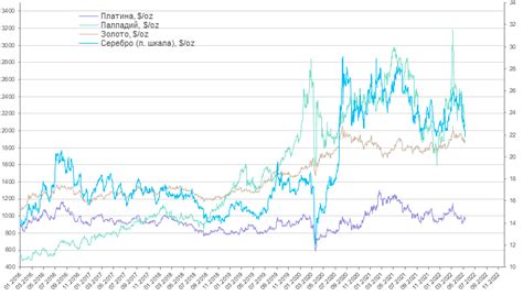 Обзор динамики доходности драгоценных металлов