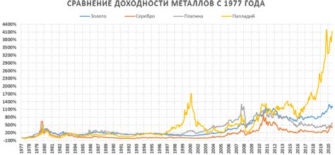 Обзор динамики доходности драгоценных металлов за год