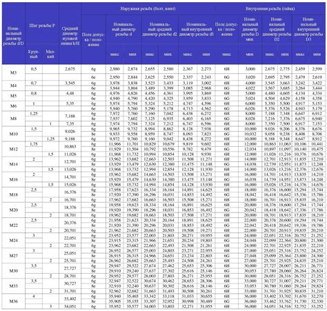 Обзор классов прочности для нержавеющих гаек