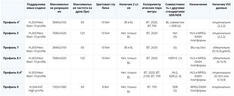 Обзор основных стандартов