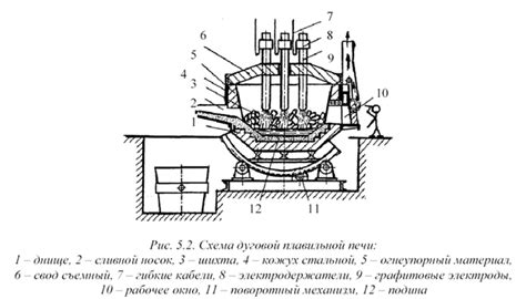 Обзор разнообразия дуговых печей